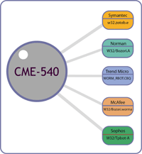 What is CME?
